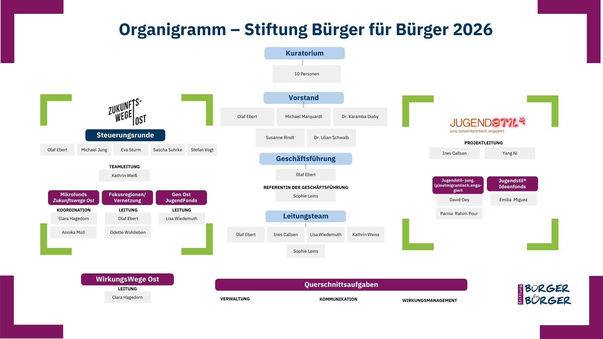 Organigramm SBfB